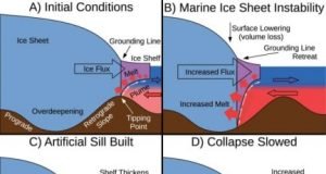 Geoengineering polar glaciers to slow sea level rise