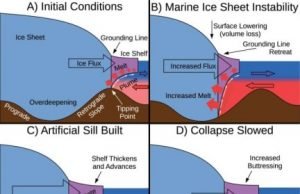 Geoengineering polar glaciers to slow sea-level rise Geoengineering polar glaciers to slow sea level rise