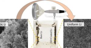 Graphene oxide nanosheets could help bring lithium metal batteries to market