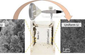 Graphene oxide nanosheets could help bring lithium-metal batteries to market Graphene oxide nanosheets could help bring lithium metal batteries to market