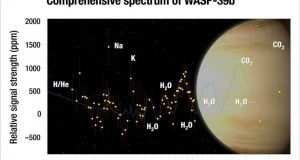 NASA finds a large amount of water in an exoplanets atmosphere