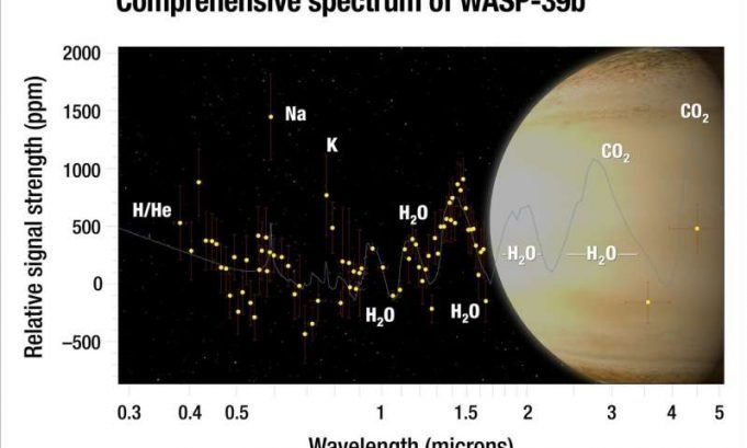 NASA finds a large amount of water in an exoplanets atmosphere