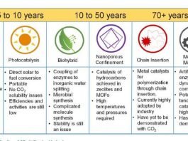 Once we can capture CO2 emissions heres what we could do with it