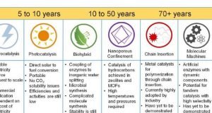 Once we can capture CO2 emissions heres what we could do with it