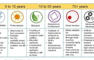 Once we can capture CO2 emissions heres what we could do with it