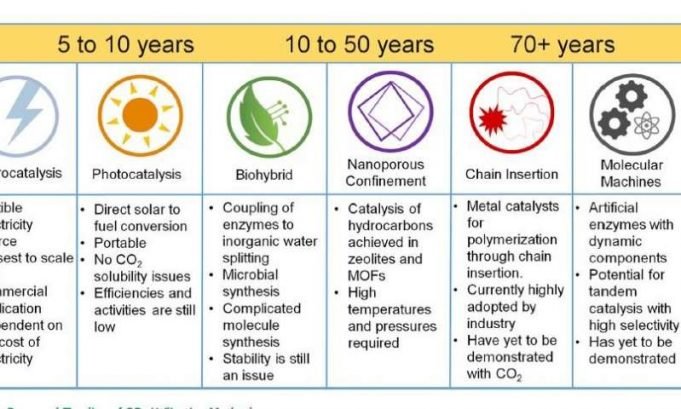 Once we can capture CO2 emissions, here’s what we could do with it Once we can capture CO2 emissions heres what we could do with it