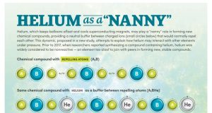 Study suggests helium plays a nanny role in forming stable chemical compounds under high pressure