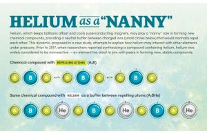 Study suggests helium plays a ‘nanny’ role in forming stable chemical compounds under high pressure Study suggests helium plays a nanny role in forming stable chemical compounds under high pressure