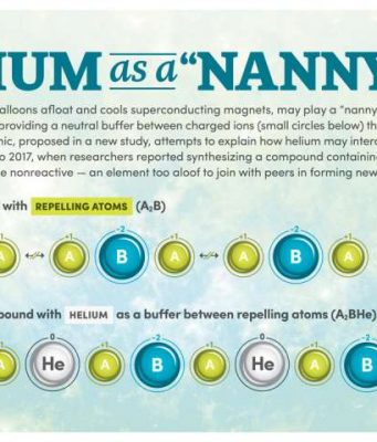 Study suggests helium plays a ‘nanny’ role in forming stable chemical compounds under high pressure Study suggests helium plays a nanny role in forming stable chemical compounds under high pressure