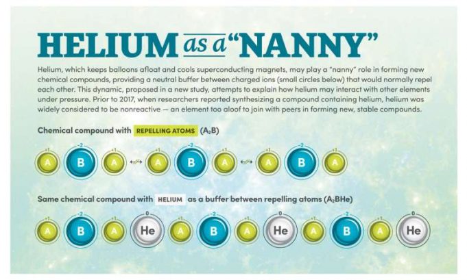 Study suggests helium plays a ‘nanny’ role in forming stable chemical compounds under high pressure Study suggests helium plays a nanny role in forming stable chemical compounds under high pressure