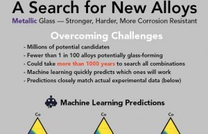 Artificial intelligence accelerates discovery of metallic glass Artificial intelligence accelerates discovery of metallic glass