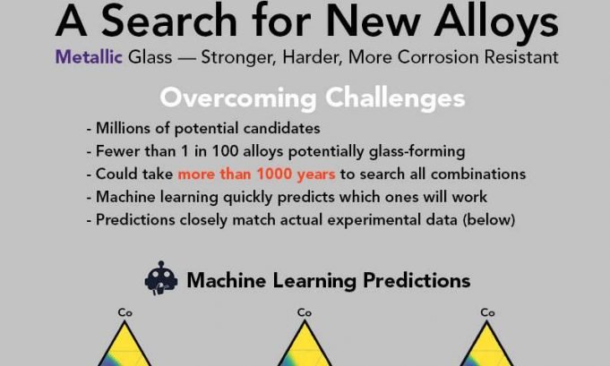 Artificial intelligence accelerates discovery of metallic glass Artificial intelligence accelerates discovery of metallic glass