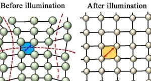 Light relaxes crystal to boost solar cell efficiency