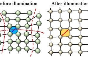 Light ‘relaxes’ crystal to boost solar cell efficiency Light relaxes crystal to boost solar cell efficiency