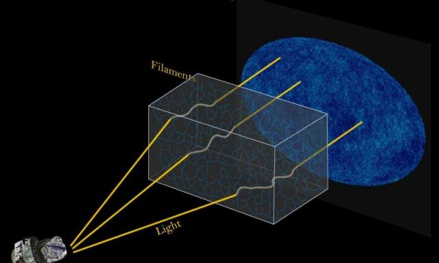 Tiny distortions in universes oldest light reveal clearer picture of strands in cosmic web Tiny distortions in universes oldest light reveal clearer picture of strands in cosmic web
