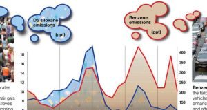 Daily emissions from personal care products comparable to car emissions study