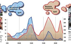 Daily emissions from personal care products comparable to car emissions: study Daily emissions from personal care products comparable to car emissions study