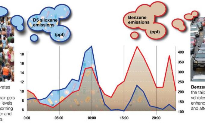 Daily emissions from personal care products comparable to car emissions study