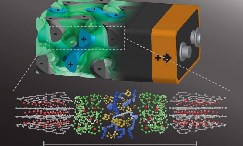 Self assembling 3 D battery would charge in seconds