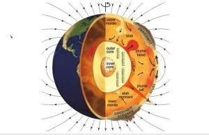 New insight into Earth’s crust, mantle and outer core interactions New insight into Earths crust mantle and outer core interactions