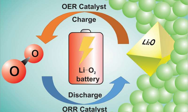 Chemists make breakthrough on road to creating a rechargeable lithium oxygen battery
