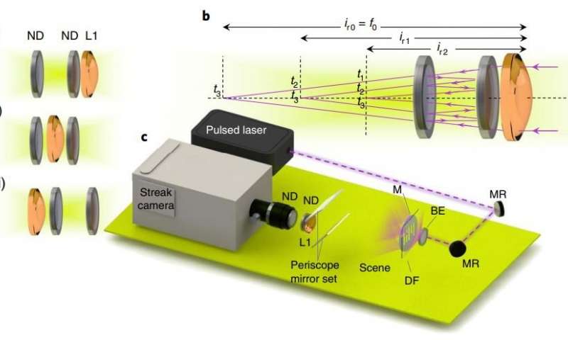 Novel optics for ultrafast cameras create new possibilities for imaging
