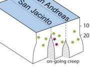 Geoscientists find unexpected deep creep near San Andreas San Jacinto faults