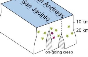 Geoscientists find unexpected ‘deep creep’ near San Andreas, San Jacinto faults Geoscientists find unexpected deep creep near San Andreas San Jacinto faults