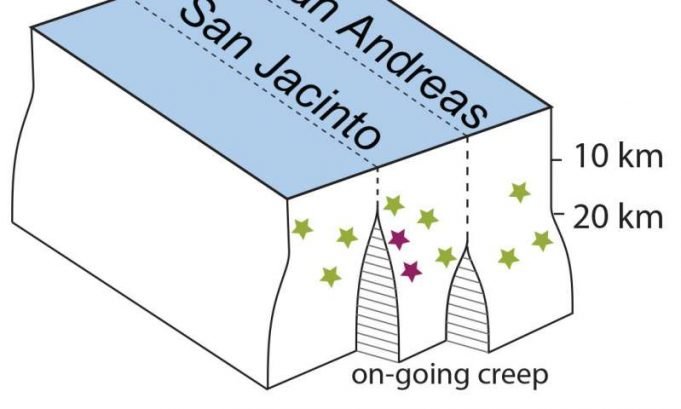Geoscientists find unexpected deep creep near San Andreas San Jacinto faults