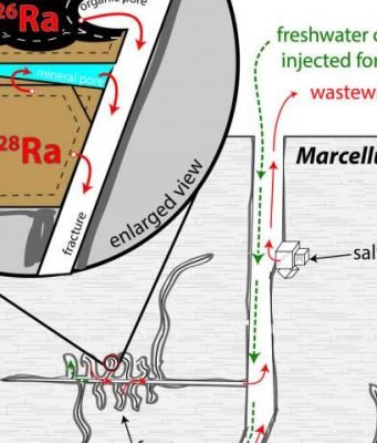 How slick water and black shale in fracking combine to produce radioactive waste