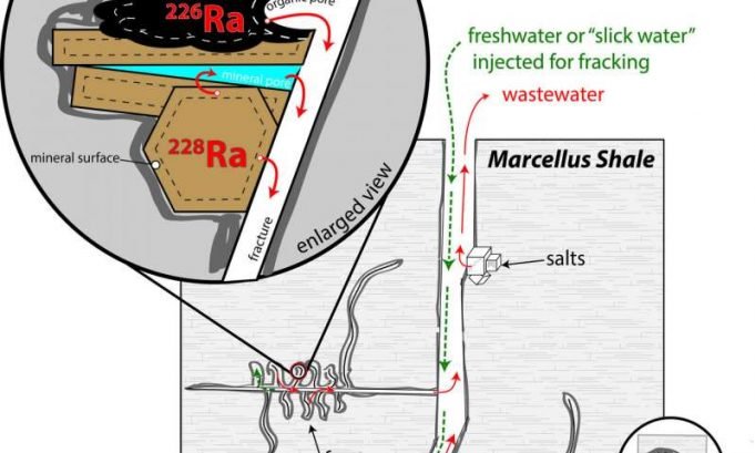 How slick water and black shale in fracking combine to produce radioactive waste