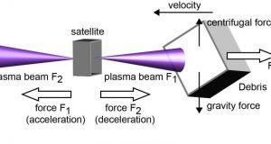Plasma thruster New space debris removal technology
