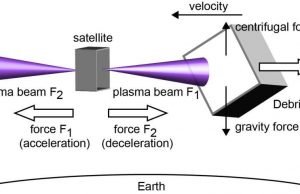 Plasma thruster: New space debris removal technology Plasma thruster New space debris removal technology