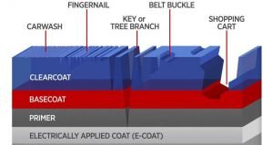 To improve auto coatings new tests do more than scratch the surface