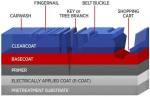 To improve auto coatings, new tests do more than scratch the surface To improve auto coatings new tests do more than scratch the surface