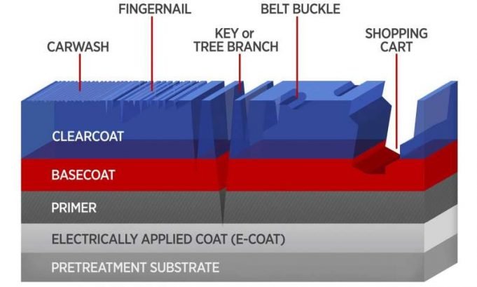 To improve auto coatings, new tests do more than scratch the surface To improve auto coatings new tests do more than scratch the surface