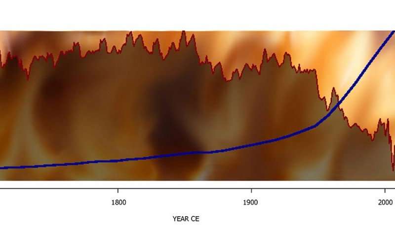 Cooling effect of preindustrial fires on climate underestimated