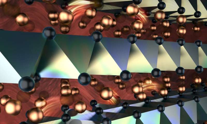 Copper ions flow like liquid through crystalline structures