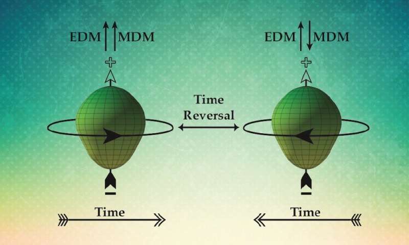Time reversal violation may explain abundance of matter over antimatter physicist says