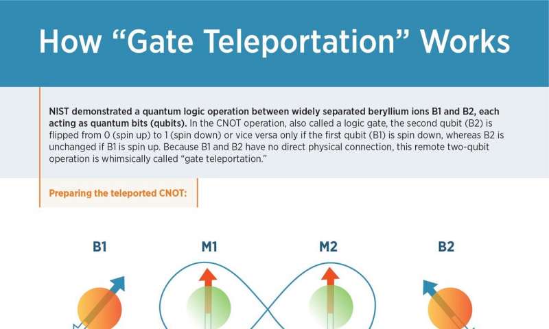 Physicists teleport logic operation between separated ions