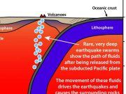 Earthquake swarms reveal missing piece of tectonic plate volcano puzzle