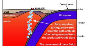Earthquake swarms reveal missing piece of tectonic plate volcano puzzle