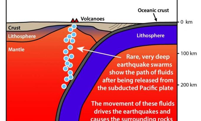 Earthquake swarms reveal missing piece of tectonic plate volcano puzzle