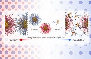 Electron-behaving nanoparticles rock current understanding of matter Electron behaving nanoparticles rock current understanding of matter