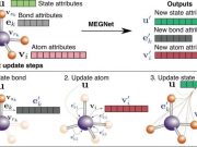 Engineers use graph networks to accurately predict properties of molecules and crystals