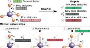 Engineers use graph networks to accurately predict properties of molecules and crystals