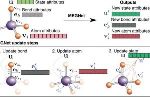 Engineers use graph networks to accurately predict properties of molecules and crystals Engineers use graph networks to accurately predict properties of molecules and crystals