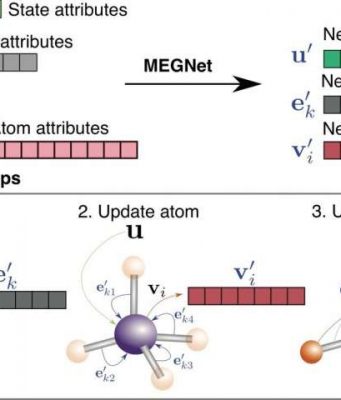 Engineers use graph networks to accurately predict properties of molecules and crystals