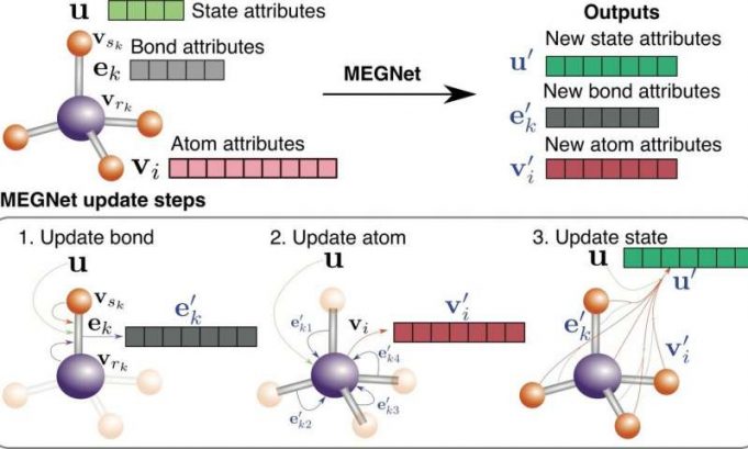 Engineers use graph networks to accurately predict properties of molecules and crystals Engineers use graph networks to accurately predict properties of molecules and crystals
