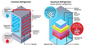 Researchers develop superconducting quantum refrigerator